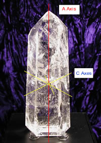 The axes on a crystal